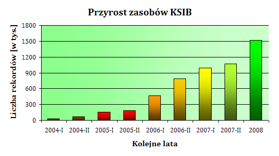 KSIB progress